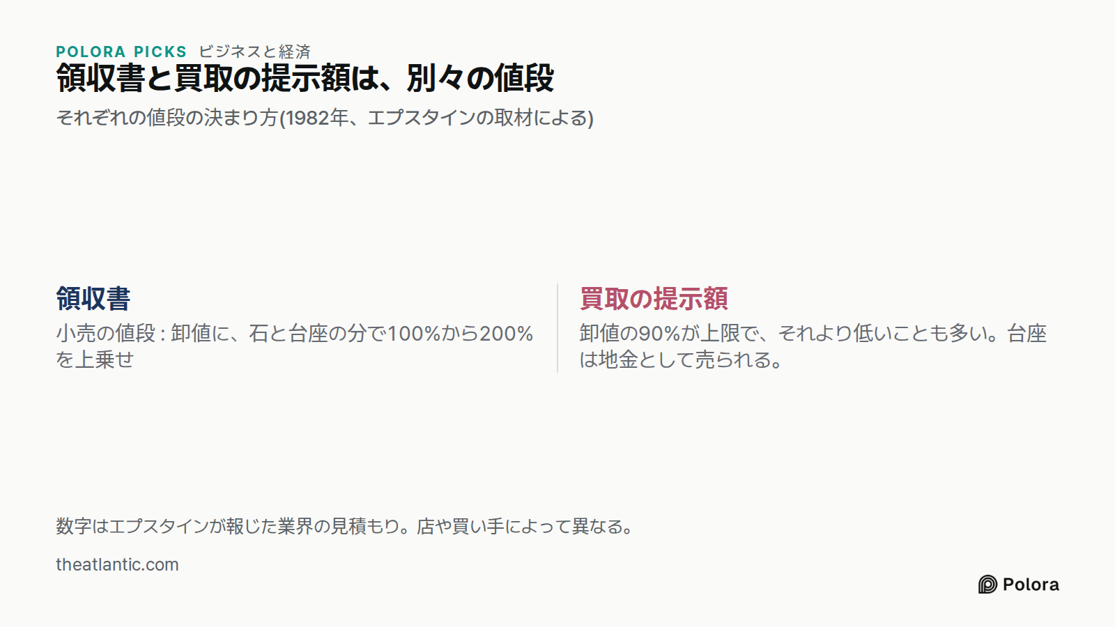 領収書と買取の提示額は、別々の値段 · それぞれの値段の決まり方(1982年、エプスタインの取材による) · 領収書 · 買取の提示額 · 小売の値段 : 卸値に、石と台座の分で100%から200%を上乗せ · 卸値の90%が上限で、それより低いことも多い。台座は地金として売られる。 · 数字はエプスタインが報じた業界の見積もり。店や買い手によって異なる。