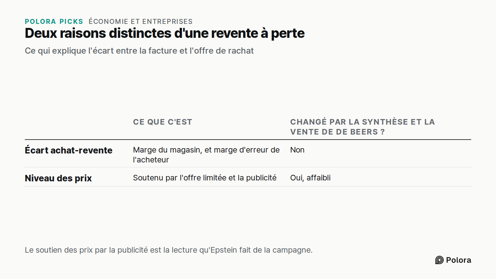 Deux raisons distinctes d'une revente à perte · Ce qui explique l'écart entre la facture et l'offre de rachat · Ce que c'est · Changé par la synthèse et la vente de De Beers ? · Écart achat-revente · Niveau des prix · Marge du magasin, et marge d'erreur de l'acheteur · Non · Soutenu par l'offre limi
