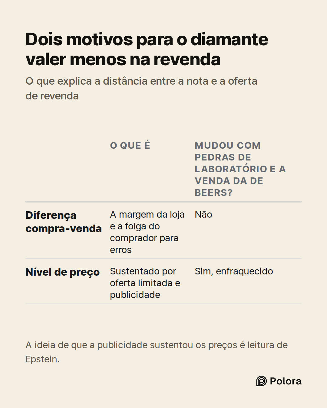 O que é · Mudou com pedras de laboratório e a venda da De Beers? · Diferença compra-venda · Nível de preço · A margem da loja e a folga do comprador para erros · Não · Sustentado por oferta limitada e publicidade · Sim, enfraquecido · Dois motivos para o diamante valer menos na revenda · O que expli