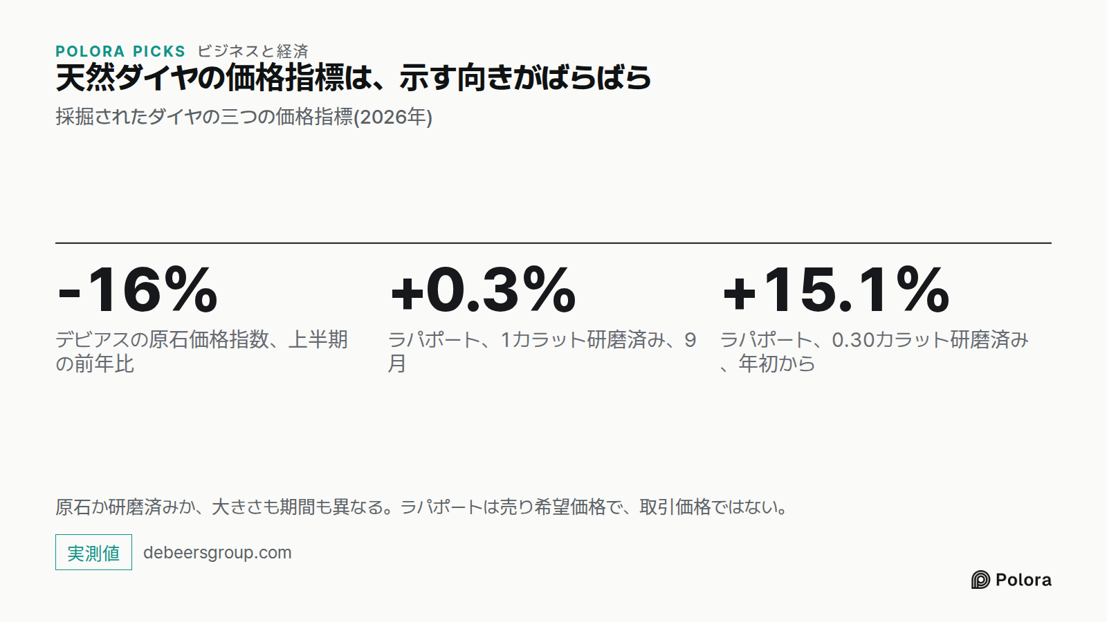 天然ダイヤの価格指標は、示す向きがばらばら · 採掘されたダイヤの三つの価格指標(2026年) · -16% · +0.3% · +15.1% · デビアスの原石価格指数、上半期の前年比 · ラパポート、1カラット研磨済み、9月 · ラパポート、0.30カラット研磨済み、年初から · 原石か研磨済みか、大きさも期間も異なる。ラパポートは売り希望価格で、取引価格ではない。