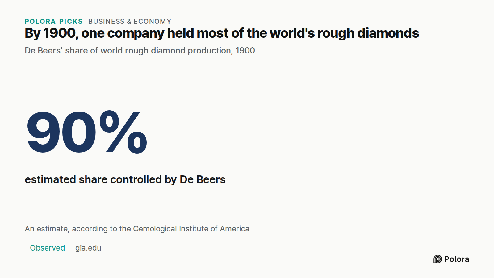 By 1900, one company held most of the world's rough diamonds · De Beers' share of world rough diamond production, 1900 · 90% · estimated share controlled by De Beers · An estimate, according to the Gemological Institute of America