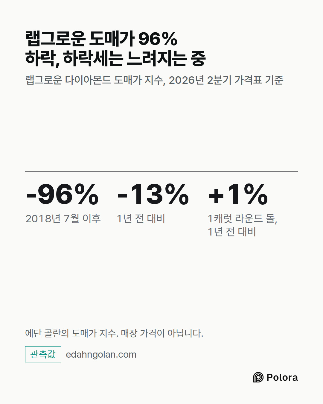 -96% · -13% · +1% · 2018년 7월 이후 · 1년 전 대비 · 1캐럿 라운드 돌, 1년 전 대비 · 랩그로운 도매가 96% 하락, 하락세는 느려지는 중 · 랩그로운 다이아몬드 도매가 지수, 2026년 2분기 가격표 기준 · 에단 골란의 도매가 지수. 매장 가격이 아닙니다.