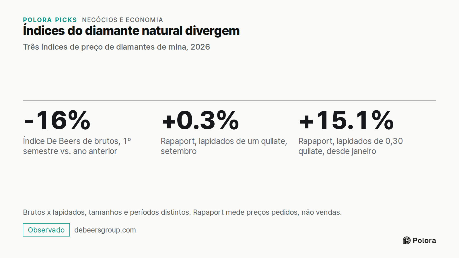 Índices do diamante natural divergem · Três índices de preço de diamantes de mina, 2026 · -16% · +0.3% · +15.1% · Índice De Beers de brutos, 1º semestre vs. ano anterior · Rapaport, lapidados de um quilate, setembro · Rapaport, lapidados de 0,30 quilate, desde janeiro · Brutos x lapidados, tamanhos