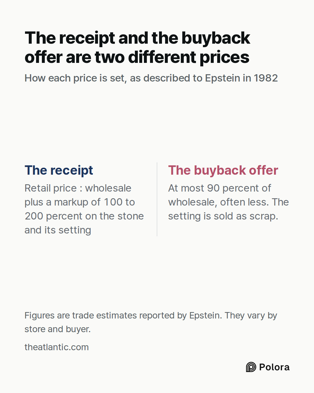 The receipt · The buyback offer · Retail price : wholesale plus a markup of 100 to 200 percent on the stone and its setting · At most 90 percent of wholesale, often less. The setting is sold as scrap. · The receipt and the buyback offer are two different prices · How each price is set, as described