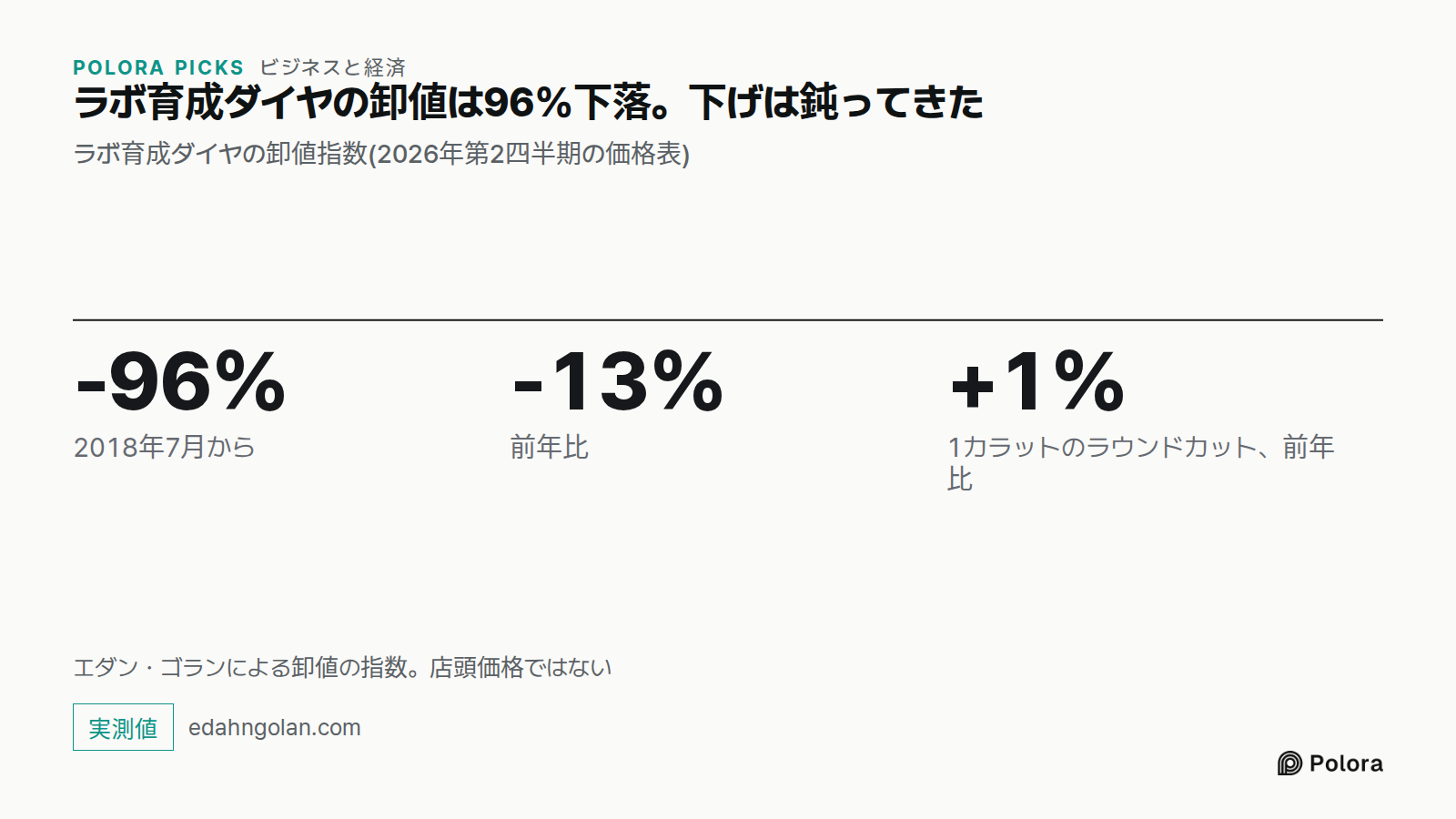 ラボ育成ダイヤの卸値は96%下落。下げは鈍ってきた · ラボ育成ダイヤの卸値指数(2026年第2四半期の価格表) · -96% · -13% · +1% · 2018年7月から · 前年比 · 1カラットのラウンドカット、前年比 · エダン・ゴランによる卸値の指数。店頭価格ではない