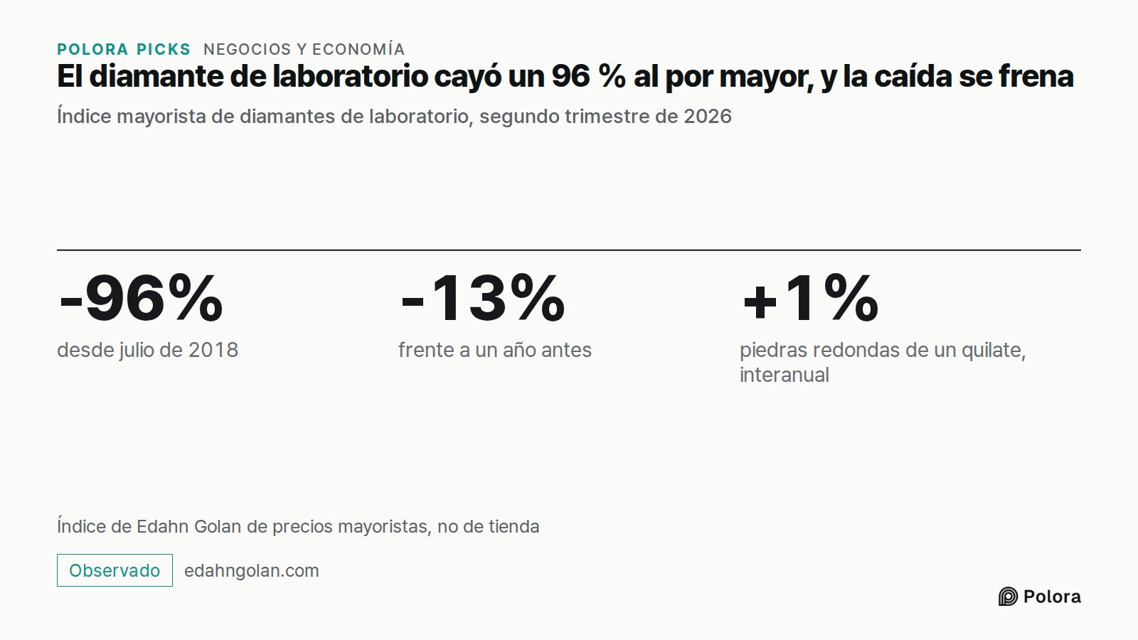 El diamante de laboratorio cayó un 96 % al por mayor, y la caída se frena · Índice mayorista de diamantes de laboratorio, segundo trimestre de 2026 · -96% · -13% · +1% · desde julio de 2018 · frente a un año antes · piedras redondas de un quilate, interanual · Índice de Edahn Golan de precios mayori