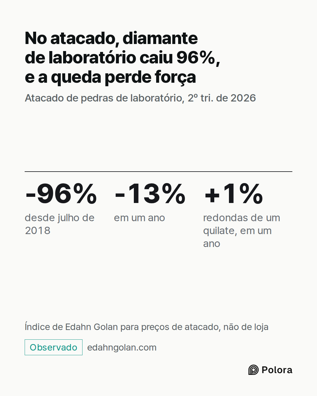-96% · -13% · +1% · desde julho de 2018 · em um ano · redondas de um quilate, em um ano · No atacado, diamante de laboratório caiu 96%, e a queda perde força · Atacado de pedras de laboratório, 2º tri. de 2026 · Índice de Edahn Golan para preços de atacado, não de loja