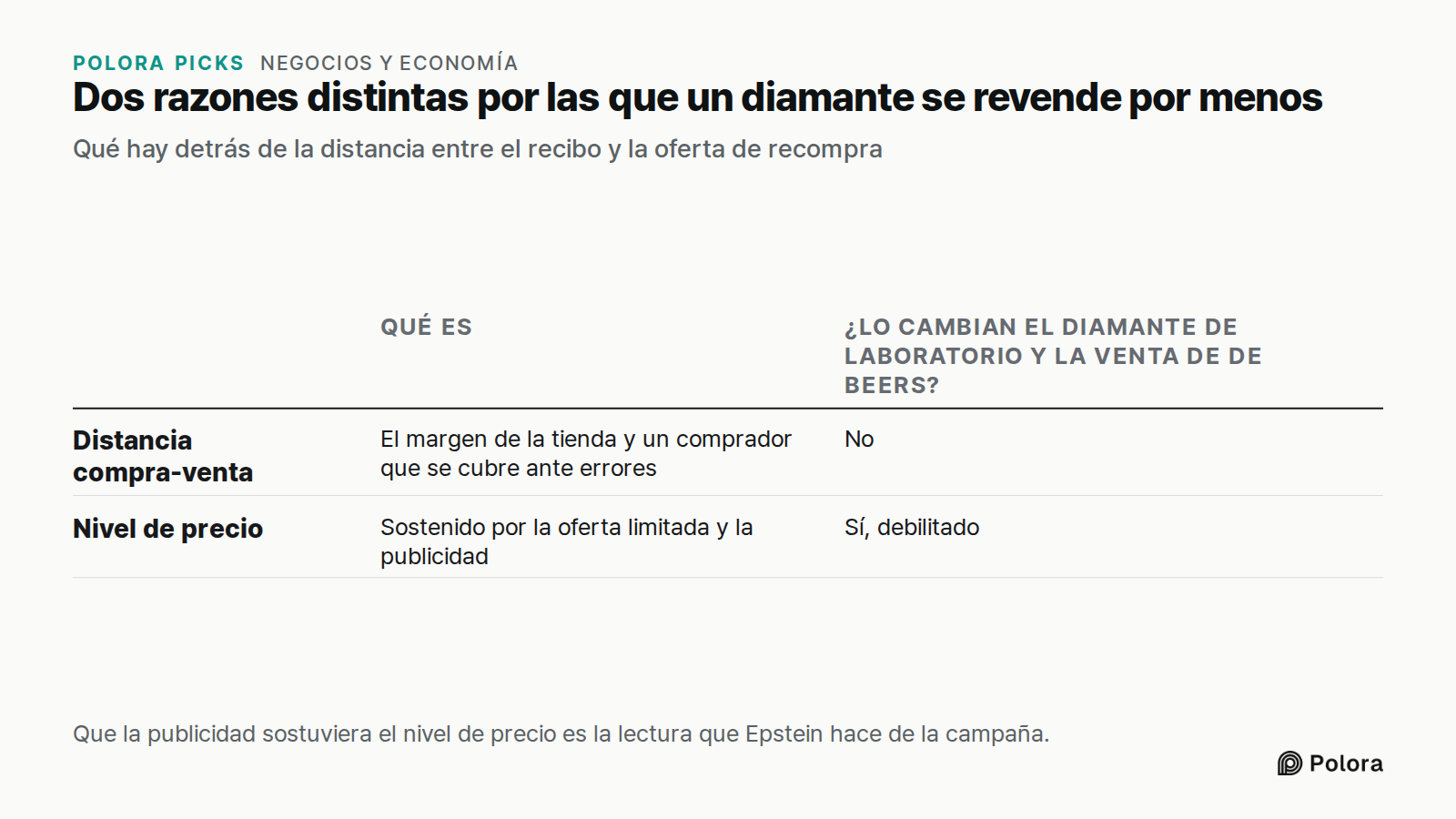 Dos razones distintas por las que un diamante se revende por menos · Qué hay detrás de la distancia entre el recibo y la oferta de recompra · Qué es · ¿Lo cambian el diamante de laboratorio y la venta de De Beers? · Distancia compra-venta · Nivel de precio · El margen de la tienda y un comprador que