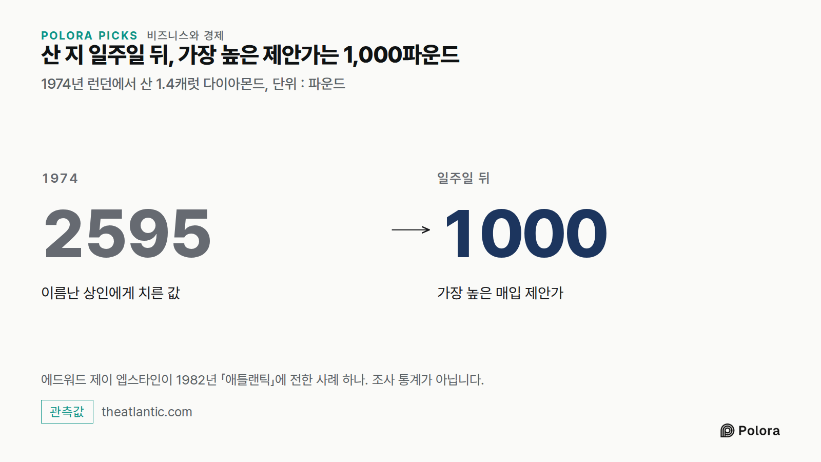 산 지 일주일 뒤, 가장 높은 제안가는 1,000파운드 · 1974년 런던에서 산 1.4캐럿 다이아몬드, 단위 : 파운드 · 1974 · 2595 · 이름난 상인에게 치른 값 · 일주일 뒤 · 1000 · 가장 높은 매입 제안가 · 에드워드 제이 엡스타인이 1982년 「애틀랜틱」에 전한 사례 하나. 조사 통계가 아닙니다.
