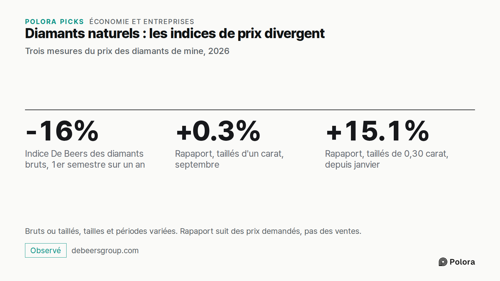 Diamants naturels : les indices de prix divergent · Trois mesures du prix des diamants de mine, 2026 · -16% · +0.3% · +15.1% · Indice De Beers des diamants bruts, 1er semestre sur un an · Rapaport, taillés d'un carat, septembre · Rapaport, taillés de 0,30 carat, depuis janvier · Bruts ou taillés, ta