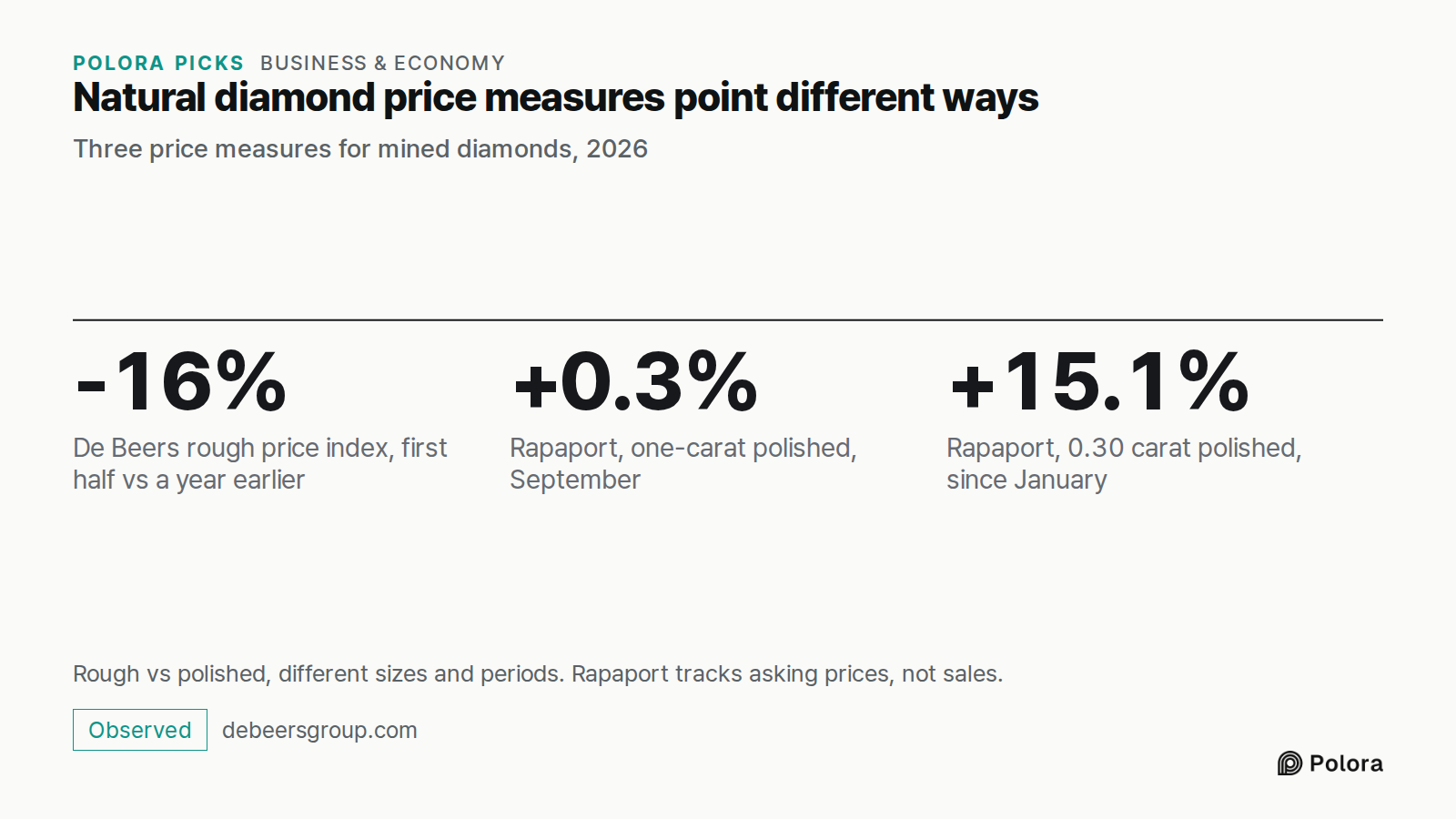Natural diamond price measures point different ways · Three price measures for mined diamonds, 2026 · -16% · +0.3% · +15.1% · De Beers rough price index, first half vs a year earlier · Rapaport, one-carat polished, September · Rapaport, 0.30 carat polished, since January · Rough vs polished, differe