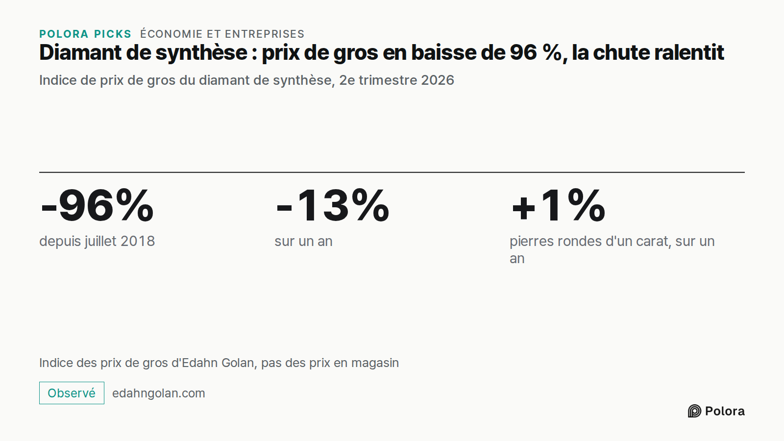 Diamant de synthèse : prix de gros en baisse de 96 %, la chute ralentit · Indice de prix de gros du diamant de synthèse, 2e trimestre 2026 · -96% · -13% · +1% · depuis juillet 2018 · sur un an · pierres rondes d'un carat, sur un an · Indice des prix de gros d'Edahn Golan, pas des prix en magasin
