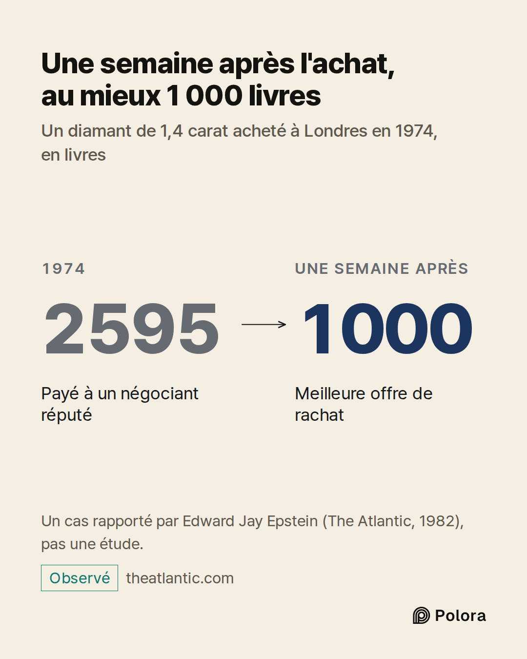 1974 · 2595 · Payé à un négociant réputé · Une semaine après · 1000 · Meilleure offre de rachat · Une semaine après l'achat, au mieux 1 000 livres · Un diamant de 1,4 carat acheté à Londres en 1974, en livres · Un cas rapporté par Edward Jay Epstein (The Atlantic, 1982), pas une étude.