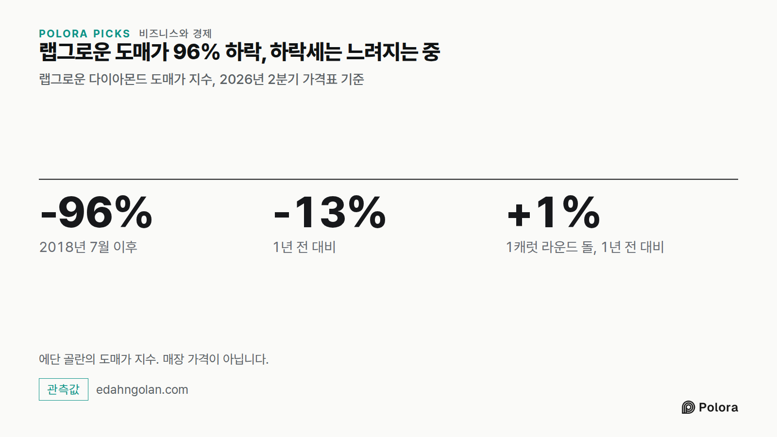 랩그로운 도매가 96% 하락, 하락세는 느려지는 중 · 랩그로운 다이아몬드 도매가 지수, 2026년 2분기 가격표 기준 · -96% · -13% · +1% · 2018년 7월 이후 · 1년 전 대비 · 1캐럿 라운드 돌, 1년 전 대비 · 에단 골란의 도매가 지수. 매장 가격이 아닙니다.