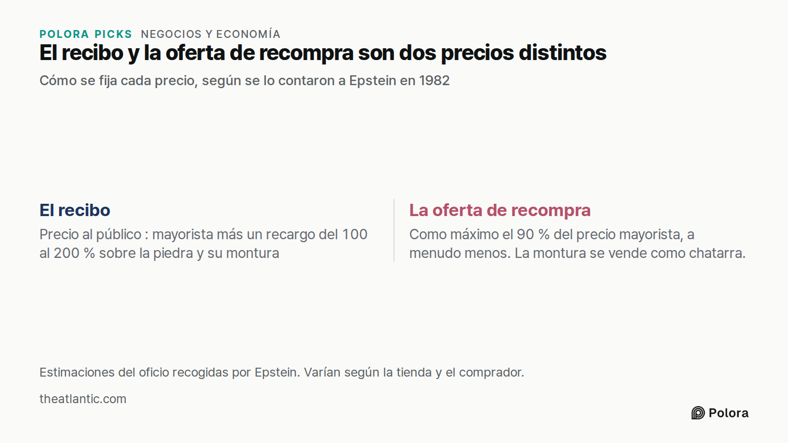 El recibo y la oferta de recompra son dos precios distintos · Cómo se fija cada precio, según se lo contaron a Epstein en 1982 · El recibo · La oferta de recompra · Precio al público : mayorista más un recargo del 100 al 200 % sobre la piedra y su montura · Como máximo el 90 % del precio mayorista,