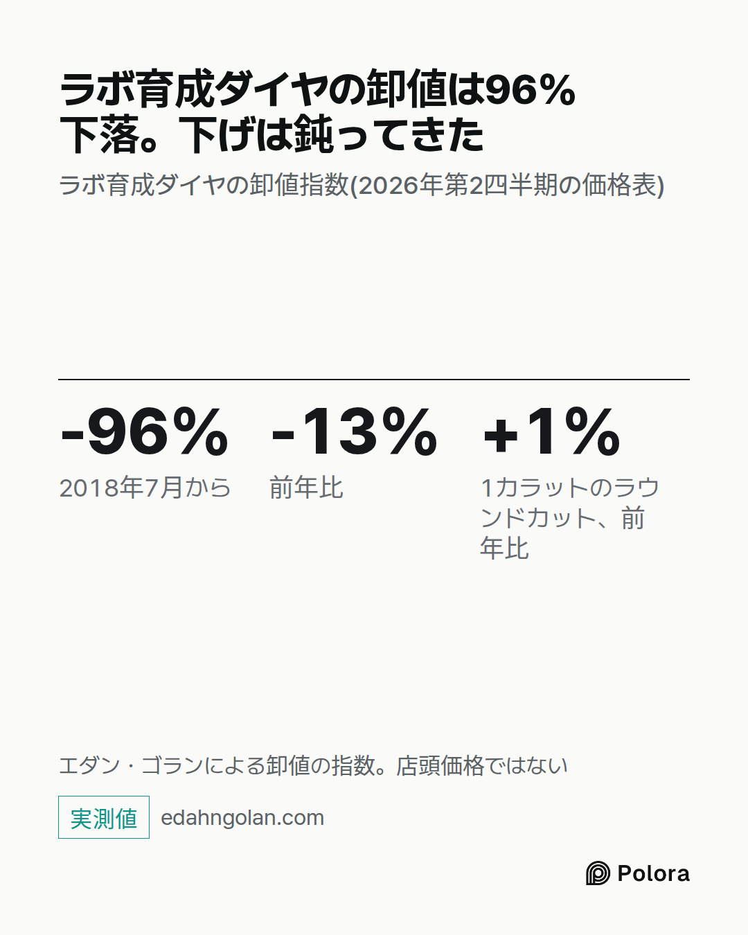 -96% · -13% · +1% · 2018年7月から · 前年比 · 1カラットのラウンドカット、前年比 · ラボ育成ダイヤの卸値は96%下落。下げは鈍ってきた · ラボ育成ダイヤの卸値指数(2026年第2四半期の価格表) · エダン・ゴランによる卸値の指数。店頭価格ではない