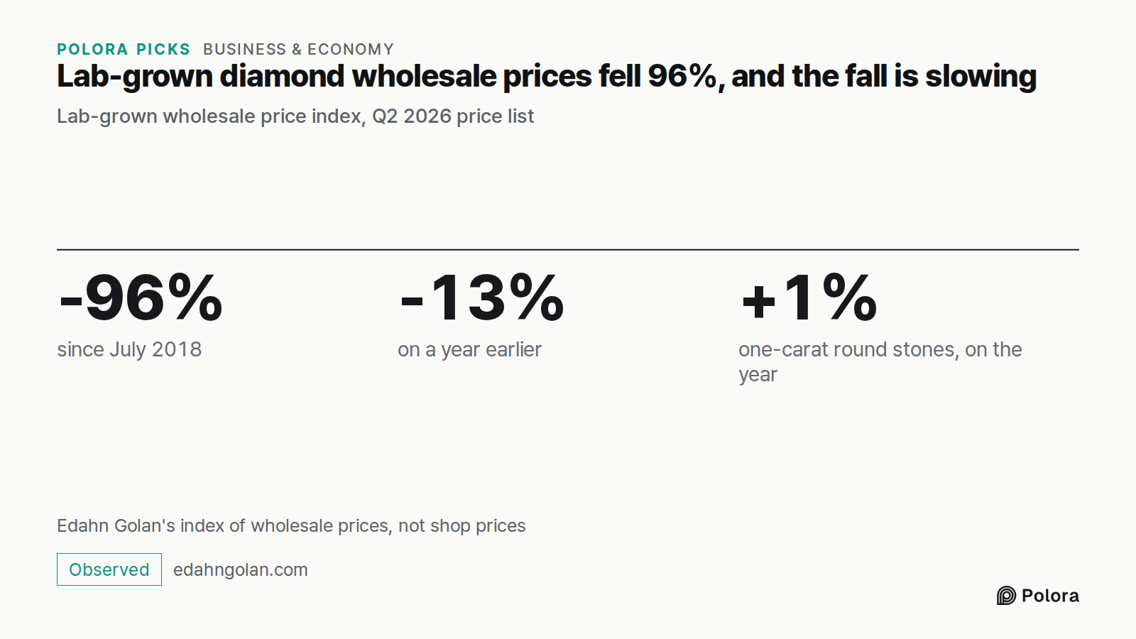 Lab-grown diamond wholesale prices fell 96%, and the fall is slowing · Lab-grown wholesale price index, Q2 2026 price list · -96% · -13% · +1% · since July 2018 · on a year earlier · one-carat round stones, on the year · Edahn Golan's index of wholesale prices, not shop prices