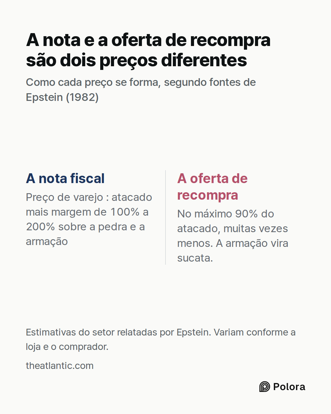 A nota fiscal · A oferta de recompra · Preço de varejo : atacado mais margem de 100% a 200% sobre a pedra e a armação · No máximo 90% do atacado, muitas vezes menos. A armação vira sucata. · A nota e a oferta de recompra são dois preços diferentes · Como cada preço se forma, segundo fontes de Epstei