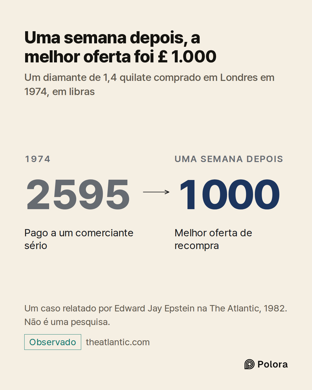 1974 · 2595 · Pago a um comerciante sério · Uma semana depois · 1000 · Melhor oferta de recompra · Uma semana depois, a melhor oferta foi £ 1.000 · Um diamante de 1,4 quilate comprado em Londres em 1974, em libras · Um caso relatado por Edward Jay Epstein na The Atlantic, 1982. Não é uma pesquisa.