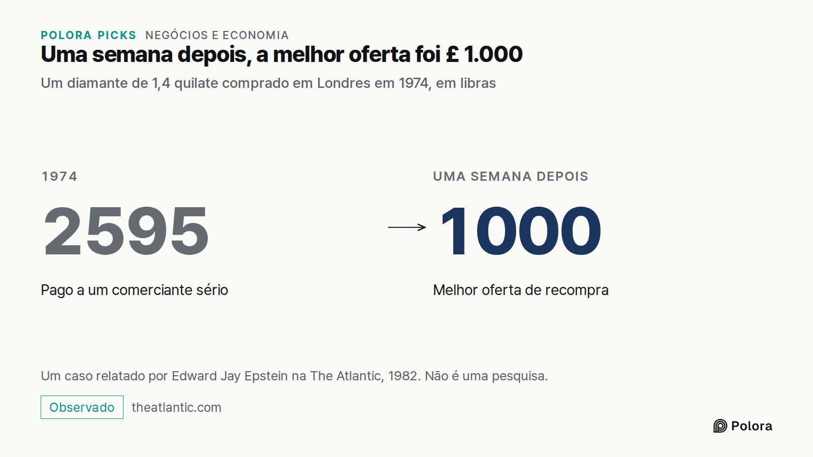 Uma semana depois, a melhor oferta foi £ 1.000 · Um diamante de 1,4 quilate comprado em Londres em 1974, em libras · 1974 · 2595 · Pago a um comerciante sério · Uma semana depois · 1000 · Melhor oferta de recompra · Um caso relatado por Edward Jay Epstein na The Atlantic, 1982. Não é uma pesquisa.