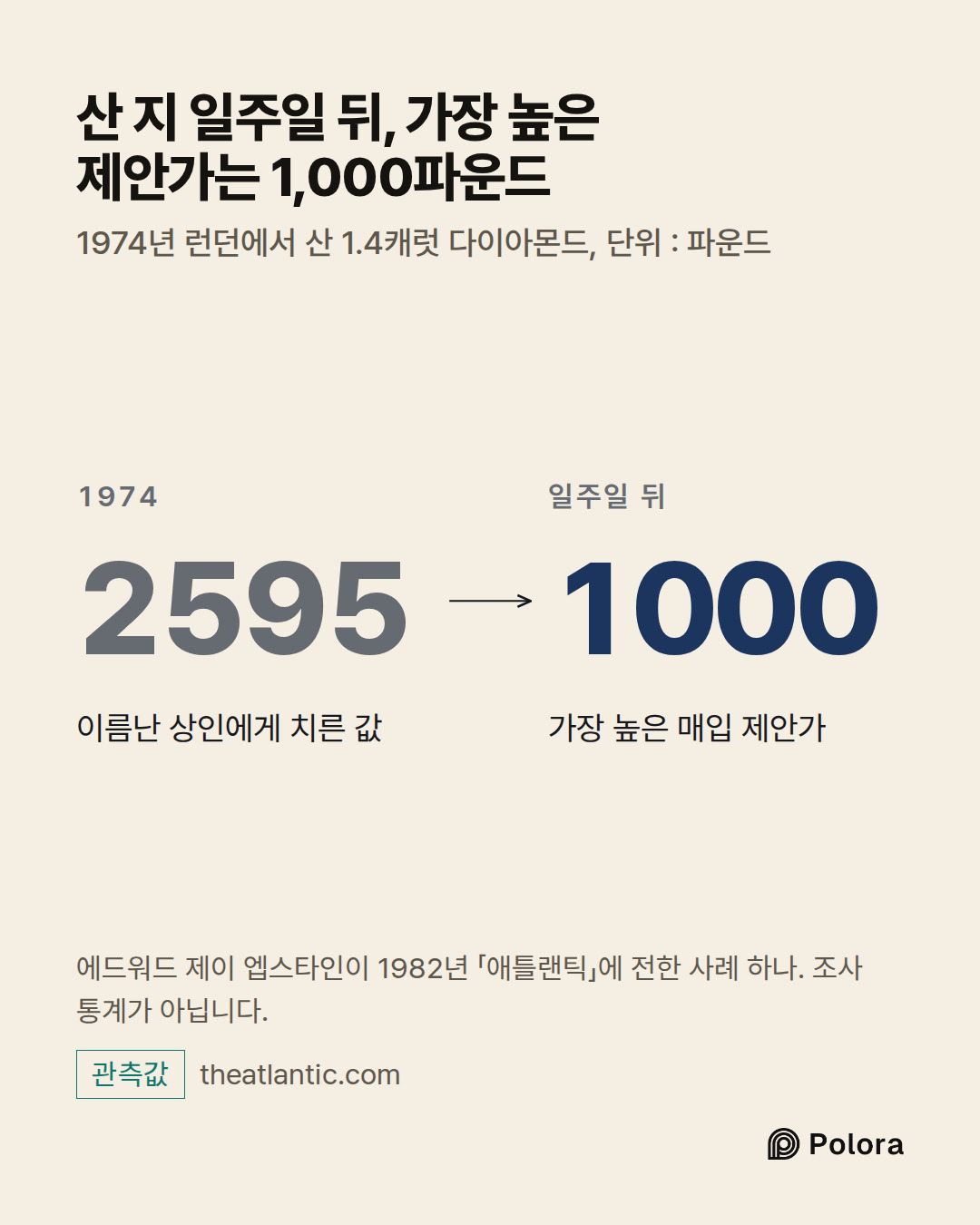 1974 · 2595 · 이름난 상인에게 치른 값 · 일주일 뒤 · 1000 · 가장 높은 매입 제안가 · 산 지 일주일 뒤, 가장 높은 제안가는 1,000파운드 · 1974년 런던에서 산 1.4캐럿 다이아몬드, 단위 : 파운드 · 에드워드 제이 엡스타인이 1982년 「애틀랜틱」에 전한 사례 하나. 조사 통계가 아닙니다.