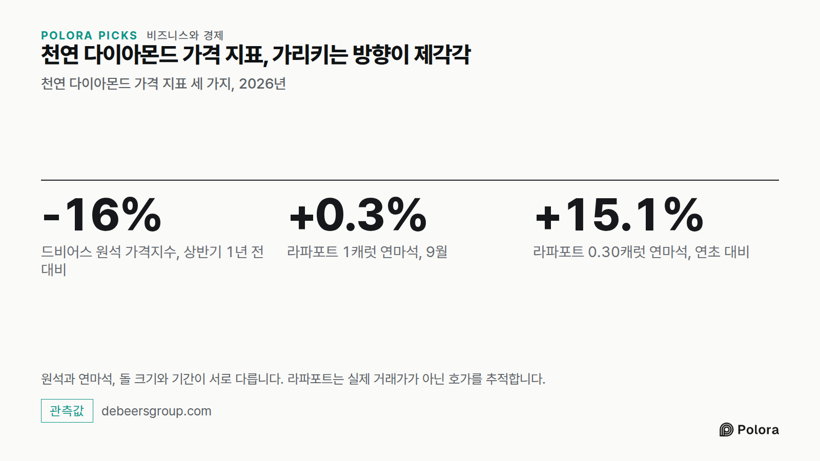 천연 다이아몬드 가격 지표, 가리키는 방향이 제각각 · 천연 다이아몬드 가격 지표 세 가지, 2026년 · -16% · +0.3% · +15.1% · 드비어스 원석 가격지수, 상반기 1년 전 대비 · 라파포트 1캐럿 연마석, 9월 · 라파포트 0.30캐럿 연마석, 연초 대비 · 원석과 연마석, 돌 크기와 기간이 서로 다릅니다. 라파포트는 실제 거래가가 아닌 호가를 추적합니다.