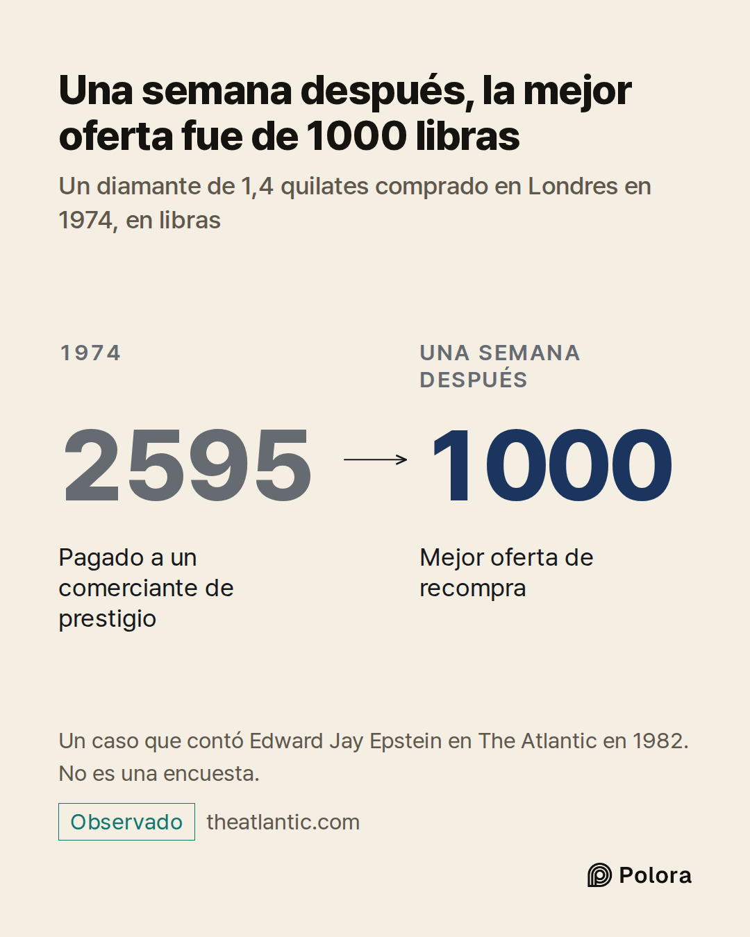 1974 · 2595 · Pagado a un comerciante de prestigio · Una semana después · 1000 · Mejor oferta de recompra · Una semana después, la mejor oferta fue de 1000 libras · Un diamante de 1,4 quilates comprado en Londres en 1974, en libras · Un caso que contó Edward Jay Epstein en The Atlantic en 1982. No e
