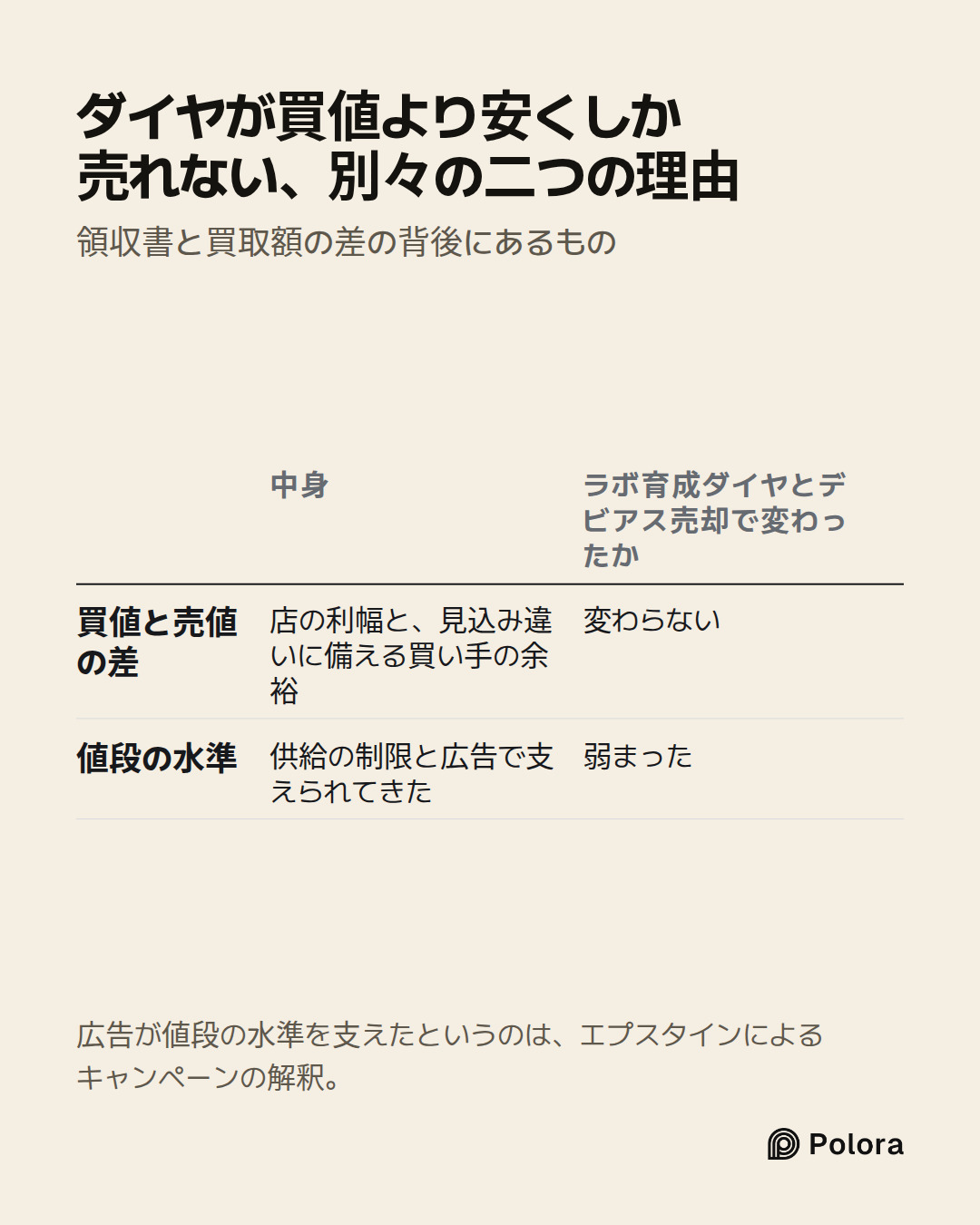中身 · ラボ育成ダイヤとデビアス売却で変わったか · 買値と売値の差 · 値段の水準 · 店の利幅と、見込み違いに備える買い手の余裕 · 変わらない · 供給の制限と広告で支えられてきた · 弱まった · ダイヤが買値より安くしか売れない、別々の二つの理由 · 領収書と買取額の差の背後にあるもの · 広告が値段の水準を支えたというのは、エプスタインによるキャンペーンの解釈。