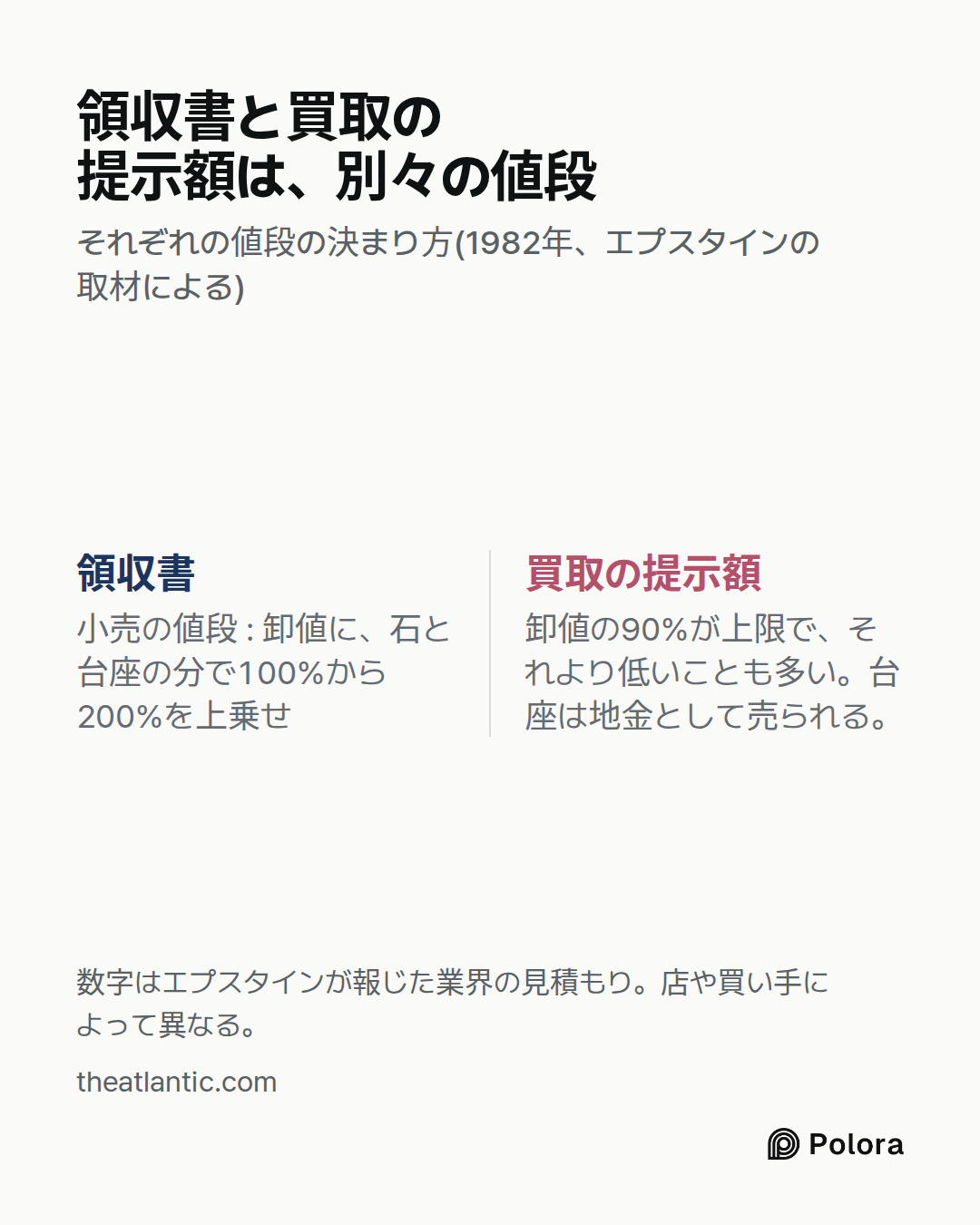 領収書 · 買取の提示額 · 小売の値段 : 卸値に、石と台座の分で100%から200%を上乗せ · 卸値の90%が上限で、それより低いことも多い。台座は地金として売られる。 · 領収書と買取の提示額は、別々の値段 · それぞれの値段の決まり方(1982年、エプスタインの取材による) · 数字はエプスタインが報じた業界の見積もり。店や買い手によって異なる。