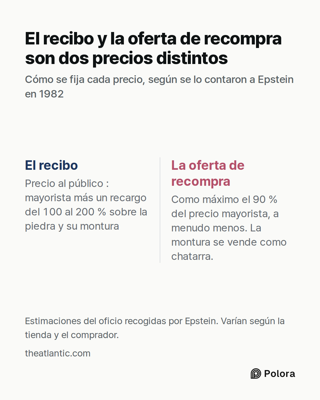 El recibo · La oferta de recompra · Precio al público : mayorista más un recargo del 100 al 200 % sobre la piedra y su montura · Como máximo el 90 % del precio mayorista, a menudo menos. La montura se vende como chatarra. · El recibo y la oferta de recompra son dos precios distintos · Cómo se fija c
