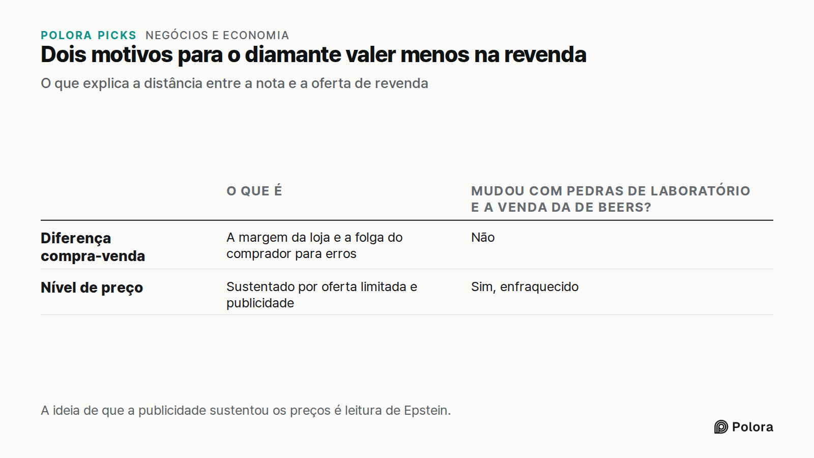 Dois motivos para o diamante valer menos na revenda · O que explica a distância entre a nota e a oferta de revenda · O que é · Mudou com pedras de laboratório e a venda da De Beers? · Diferença compra-venda · Nível de preço · A margem da loja e a folga do comprador para erros · Não · Sustentado por