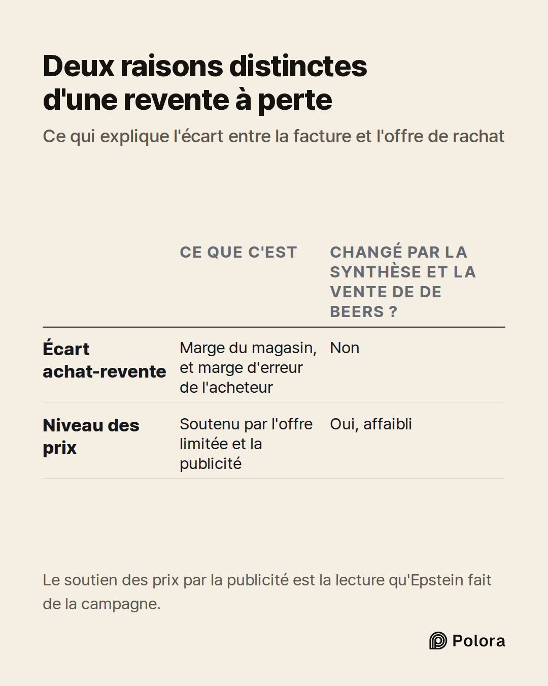 Ce que c'est · Changé par la synthèse et la vente de De Beers ? · Écart achat-revente · Niveau des prix · Marge du magasin, et marge d'erreur de l'acheteur · Non · Soutenu par l'offre limitée et la publicité · Oui, affaibli · Deux raisons distinctes d'une revente à perte · Ce qui explique l'écart en