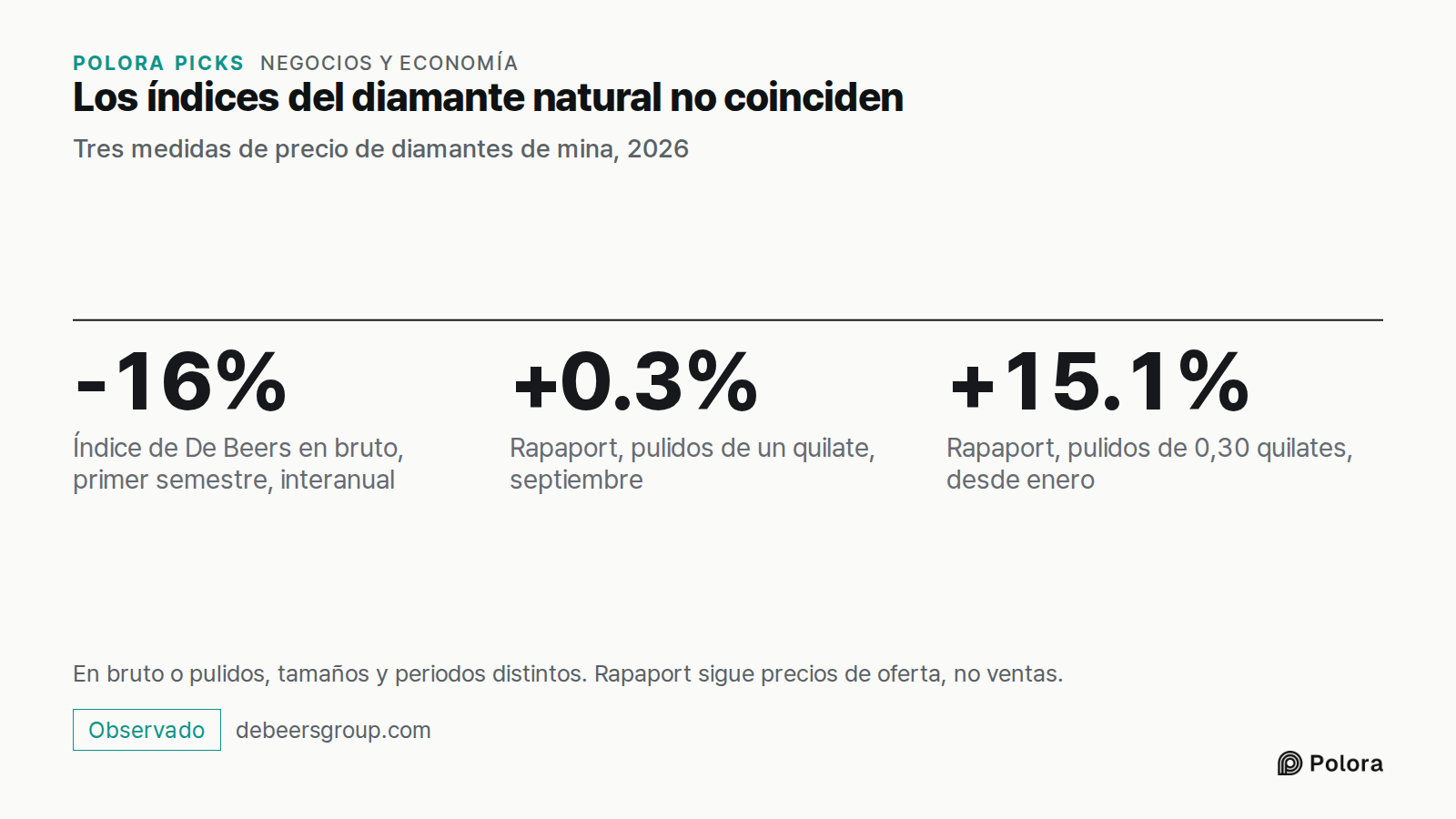 Los índices del diamante natural no coinciden · Tres medidas de precio de diamantes de mina, 2026 · -16% · +0.3% · +15.1% · Índice de De Beers en bruto, primer semestre, interanual · Rapaport, pulidos de un quilate, septiembre · Rapaport, pulidos de 0,30 quilates, desde enero · En bruto o pulidos, t
