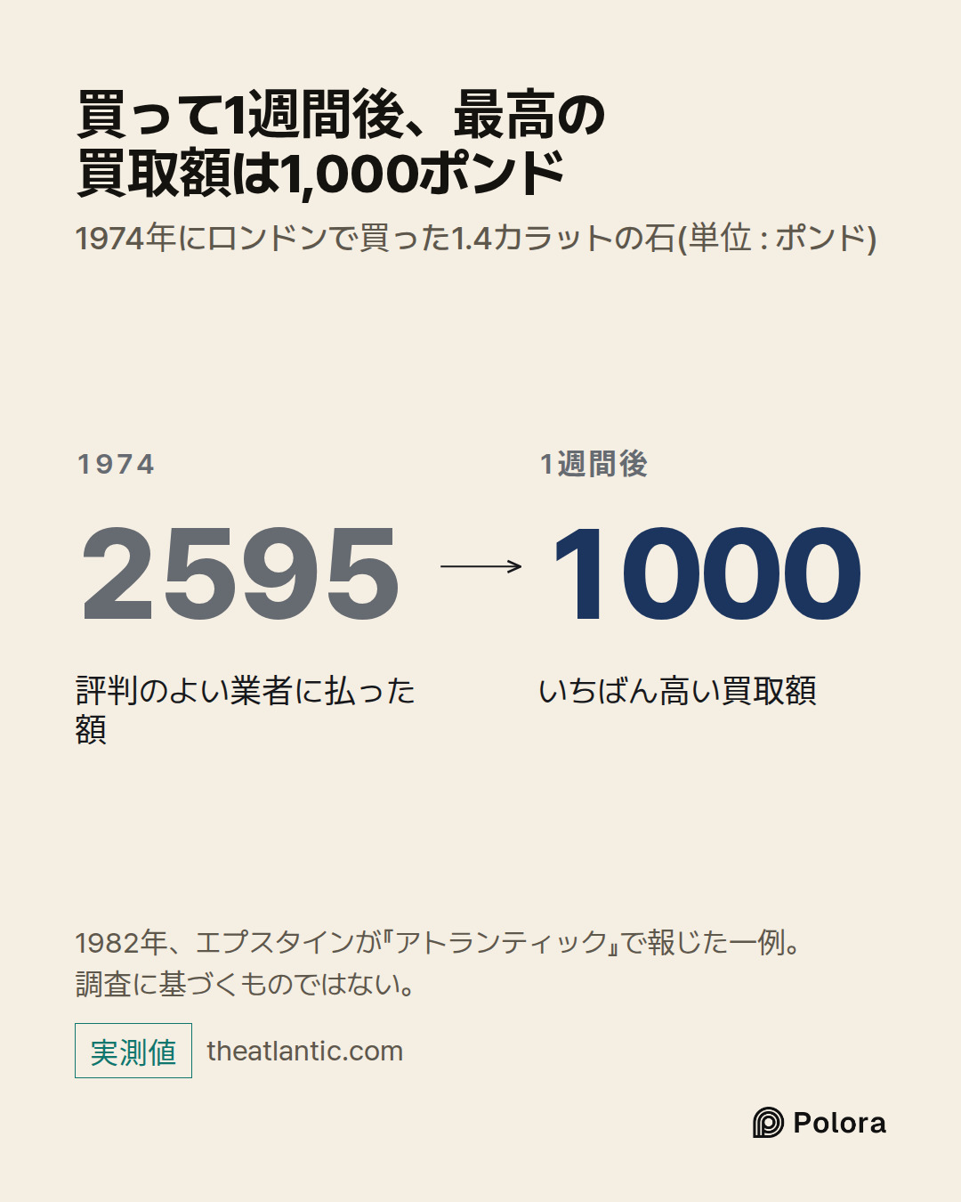 1974 · 2595 · 評判のよい業者に払った額 · 1週間後 · 1000 · いちばん高い買取額 · 買って1週間後、最高の買取額は1,000ポンド · 1974年にロンドンで買った1.4カラットの石(単位 : ポンド) · 1982年、エプスタインが『アトランティック』で報じた一例。調査に基づくものではない。