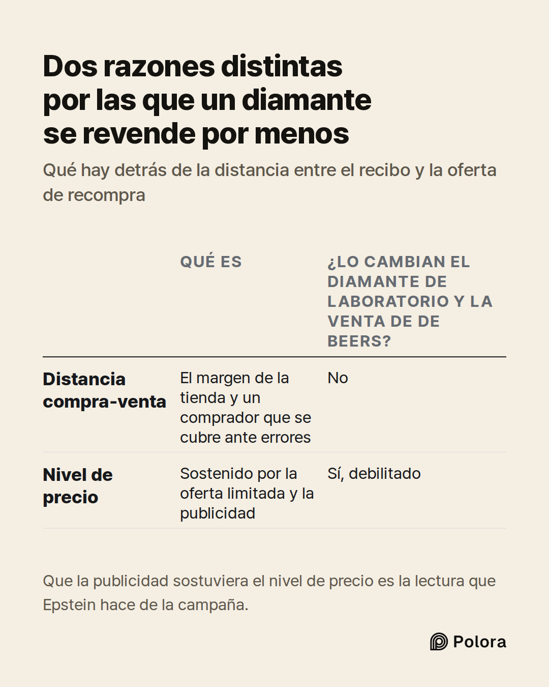 Qué es · ¿Lo cambian el diamante de laboratorio y la venta de De Beers? · Distancia compra-venta · Nivel de precio · El margen de la tienda y un comprador que se cubre ante errores · No · Sostenido por la oferta limitada y la publicidad · Sí, debilitado · Dos razones distintas por las que un diamant