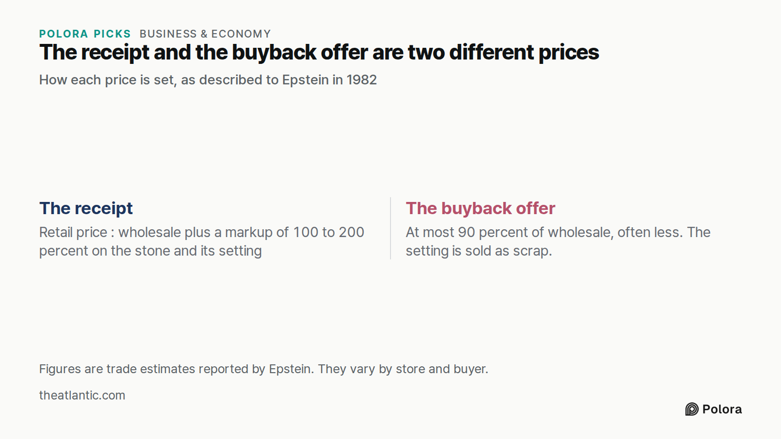 The receipt and the buyback offer are two different prices · How each price is set, as described to Epstein in 1982 · The receipt · The buyback offer · Retail price : wholesale plus a markup of 100 to 200 percent on the stone and its setting · At most 90 percent of wholesale, often less. The setting