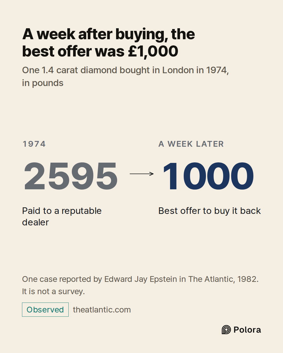 1974 · 2595 · Paid to a reputable dealer · A week later · 1000 · Best offer to buy it back · A week after buying, the best offer was £1,000 · One 1.4 carat diamond bought in London in 1974, in pounds · One case reported by Edward Jay Epstein in The Atlantic, 1982. It is not a survey.