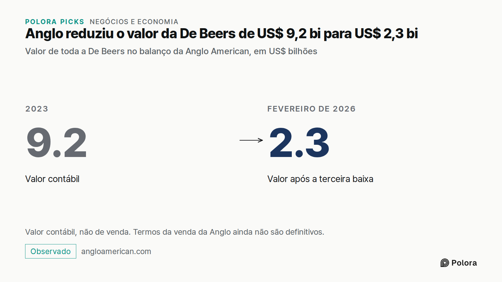 Anglo reduziu o valor da De Beers de US$ 9,2 bi para US$ 2,3 bi · Valor de toda a De Beers no balanço da Anglo American, em US$ bilhões · 2023 · 9.2 · Valor contábil · Fevereiro de 2026 · 2.3 · Valor após a terceira baixa · Valor contábil, não de venda. Termos da venda da Anglo ainda não são definit