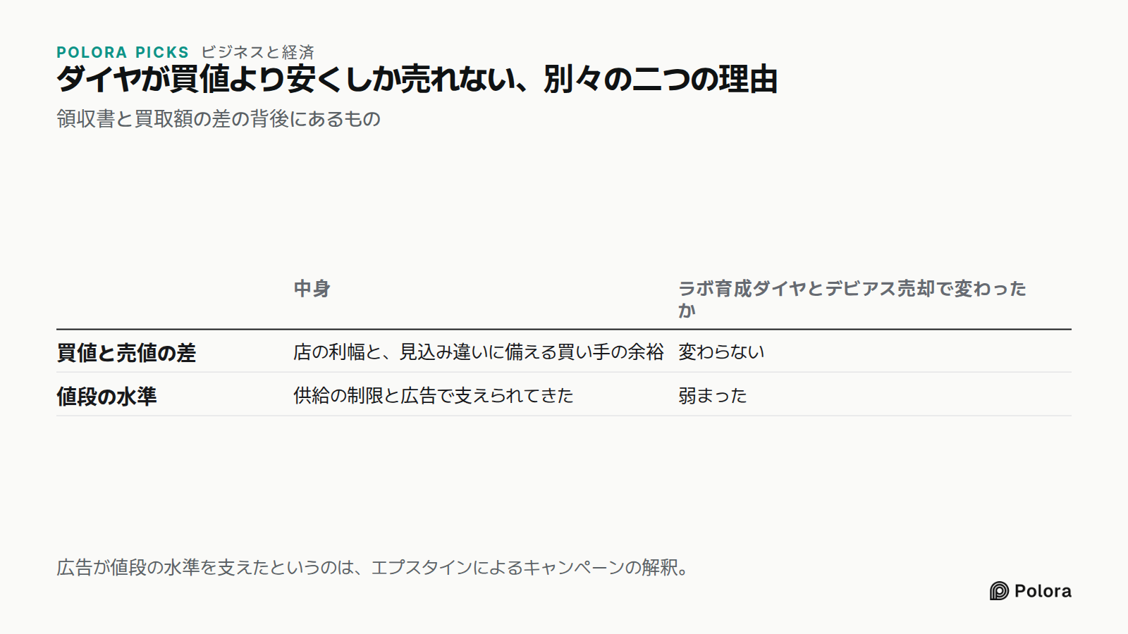 ダイヤが買値より安くしか売れない、別々の二つの理由 · 領収書と買取額の差の背後にあるもの · 中身 · ラボ育成ダイヤとデビアス売却で変わったか · 買値と売値の差 · 値段の水準 · 店の利幅と、見込み違いに備える買い手の余裕 · 変わらない · 供給の制限と広告で支えられてきた · 弱まった · 広告が値段の水準を支えたというのは、エプスタインによるキャンペーンの解釈。