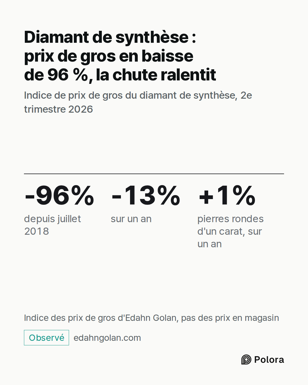 -96% · -13% · +1% · depuis juillet 2018 · sur un an · pierres rondes d'un carat, sur un an · Diamant de synthèse : prix de gros en baisse de 96 %, la chute ralentit · Indice de prix de gros du diamant de synthèse, 2e trimestre 2026 · Indice des prix de gros d'Edahn Golan, pas des prix en magasin