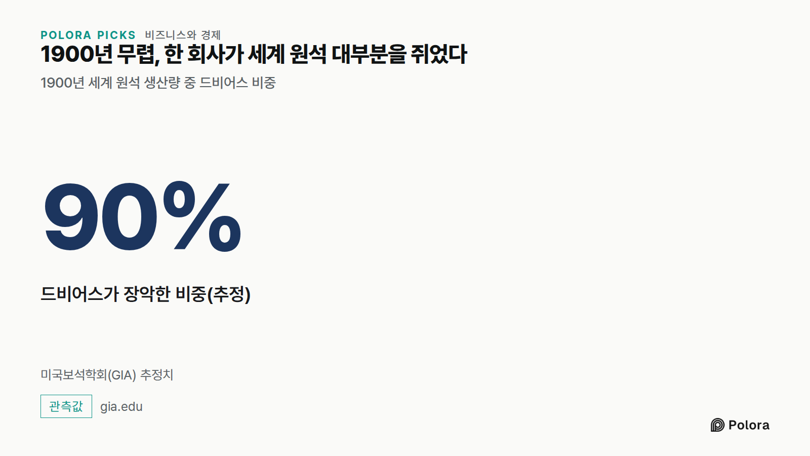 1900년 무렵, 한 회사가 세계 원석 대부분을 쥐었다 · 1900년 세계 원석 생산량 중 드비어스 비중 · 90% · 드비어스가 장악한 비중(추정) · 미국보석학회(GIA) 추정치