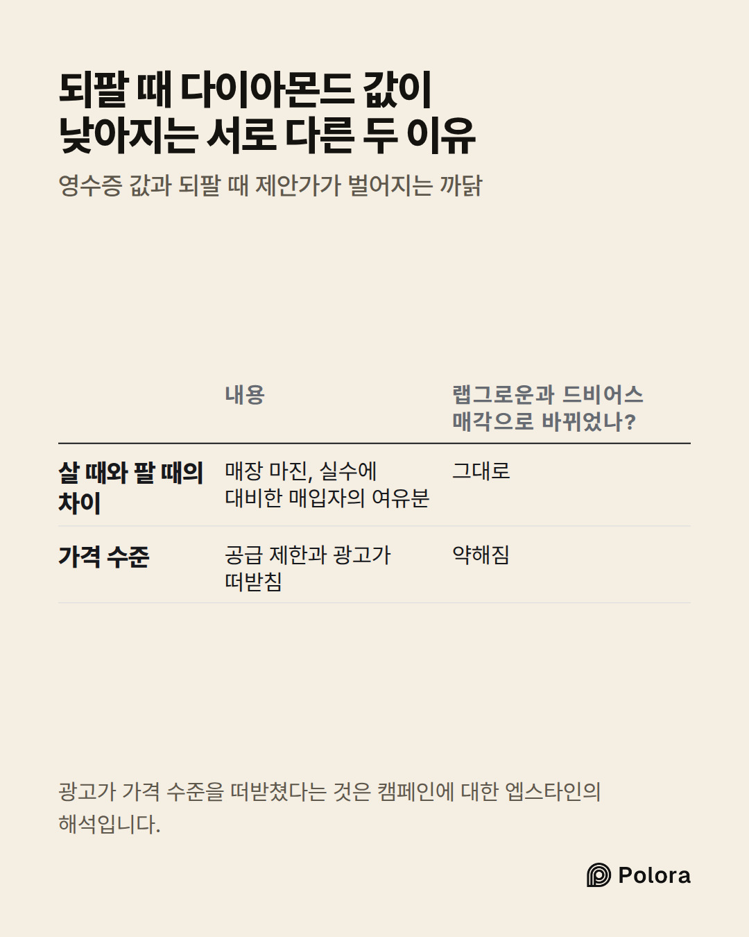 내용 · 랩그로운과 드비어스 매각으로 바뀌었나? · 살 때와 팔 때의 차이 · 가격 수준 · 매장 마진, 실수에 대비한 매입자의 여유분 · 그대로 · 공급 제한과 광고가 떠받침 · 약해짐 · 되팔 때 다이아몬드 값이 낮아지는 서로 다른 두 이유 · 영수증 값과 되팔 때 제안가가 벌어지는 까닭 · 광고가 가격 수준을 떠받쳤다는 것은 캠페인에 대한 엡스타인의 해석입니다.