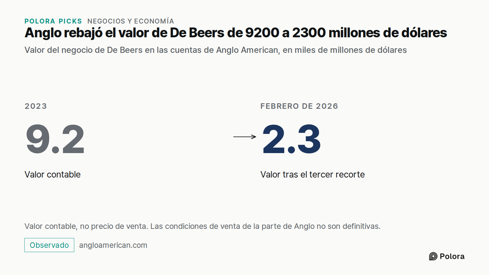 Anglo rebajó el valor de De Beers de 9200 a 2300 millones de dólares · Valor del negocio de De Beers en las cuentas de Anglo American, en miles de millones de dólares · 2023 · 9.2 · Valor contable · Febrero de 2026 · 2.3 · Valor tras el tercer recorte · Valor contable, no precio de venta. Las condic