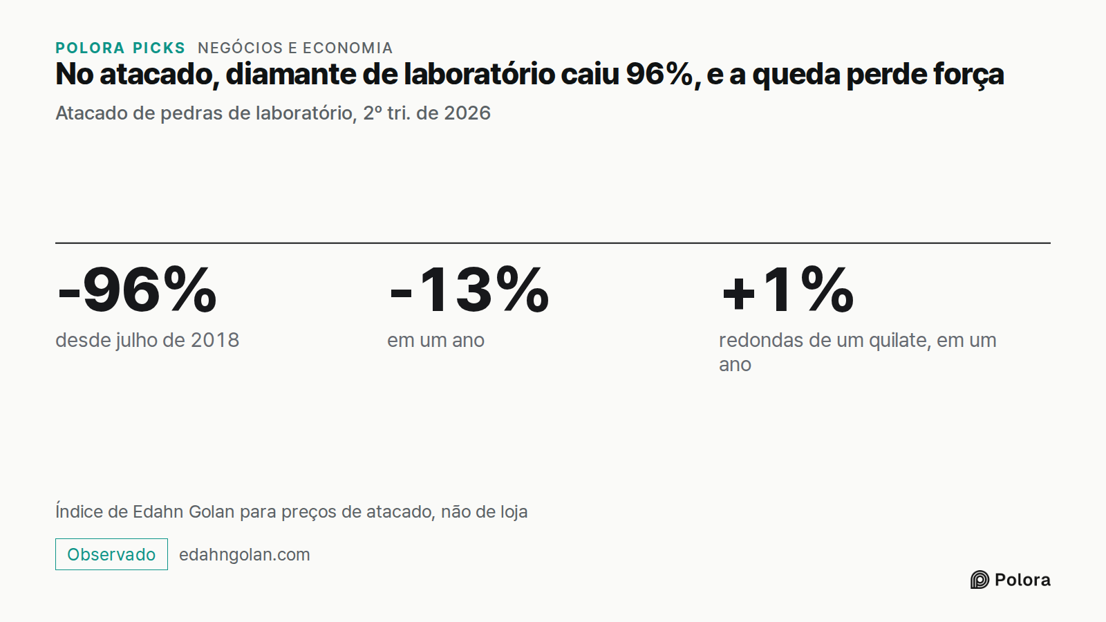 No atacado, diamante de laboratório caiu 96%, e a queda perde força · Atacado de pedras de laboratório, 2º tri. de 2026 · -96% · -13% · +1% · desde julho de 2018 · em um ano · redondas de um quilate, em um ano · Índice de Edahn Golan para preços de atacado, não de loja