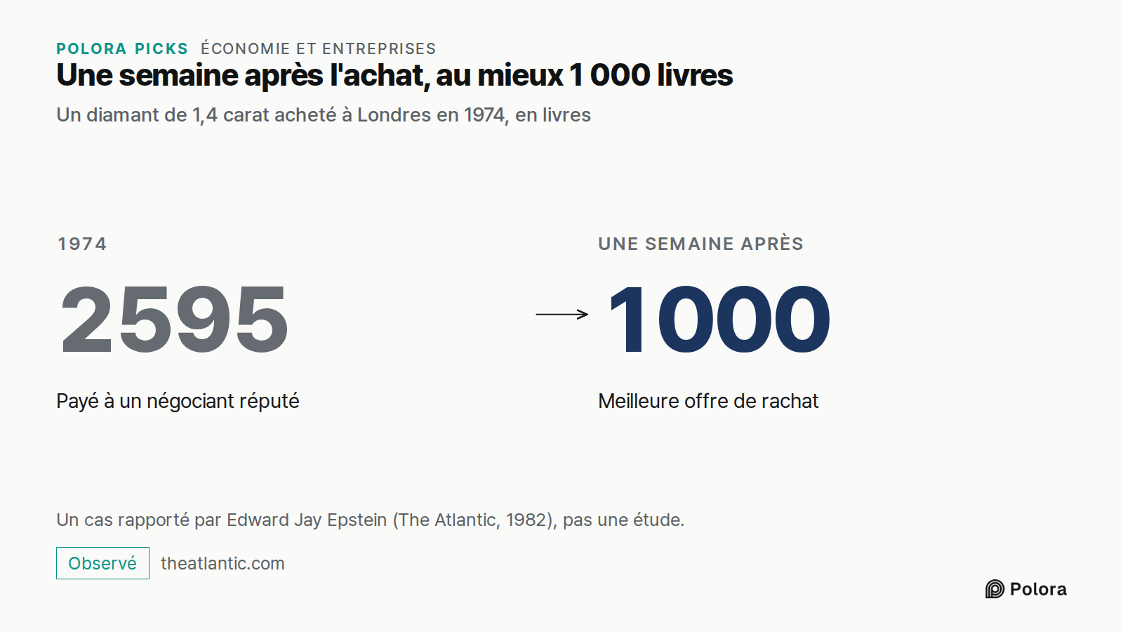 Une semaine après l'achat, au mieux 1 000 livres · Un diamant de 1,4 carat acheté à Londres en 1974, en livres · 1974 · 2595 · Payé à un négociant réputé · Une semaine après · 1000 · Meilleure offre de rachat · Un cas rapporté par Edward Jay Epstein (The Atlantic, 1982), pas une étude.