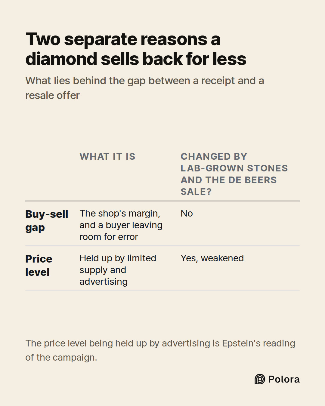 What it is · Changed by lab-grown stones and the De Beers sale? · Buy-sell gap · Price level · The shop's margin, and a buyer leaving room for error · No · Held up by limited supply and advertising · Yes, weakened · Two separate reasons a diamond sells back for less · What lies behind the gap betwee