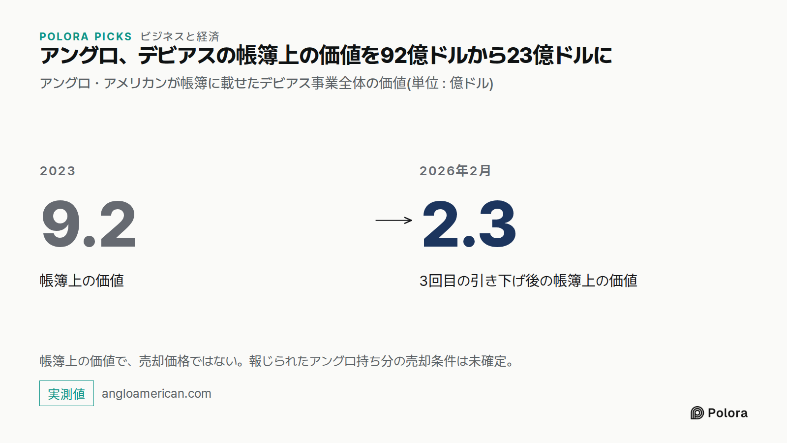 アングロ、デビアスの帳簿上の価値を92億ドルから23億ドルに · アングロ・アメリカンが帳簿に載せたデビアス事業全体の価値(単位 : 億ドル) · 2023 · 9.2 · 帳簿上の価値 · 2026年2月 · 2.3 · 3回目の引き下げ後の帳簿上の価値 · 帳簿上の価値で、売却価格ではない。報じられたアングロ持ち分の売却条件は未確定。