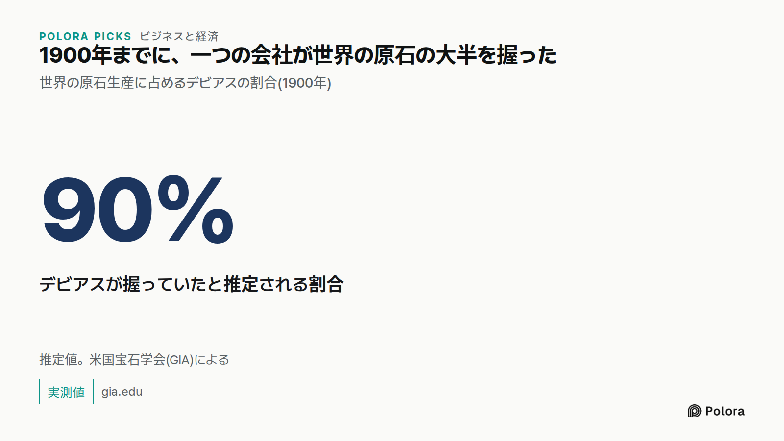 1900年までに、一つの会社が世界の原石の大半を握った · 世界の原石生産に占めるデビアスの割合(1900年) · 90% · デビアスが握っていたと推定される割合 · 推定値。米国宝石学会(GIA)による