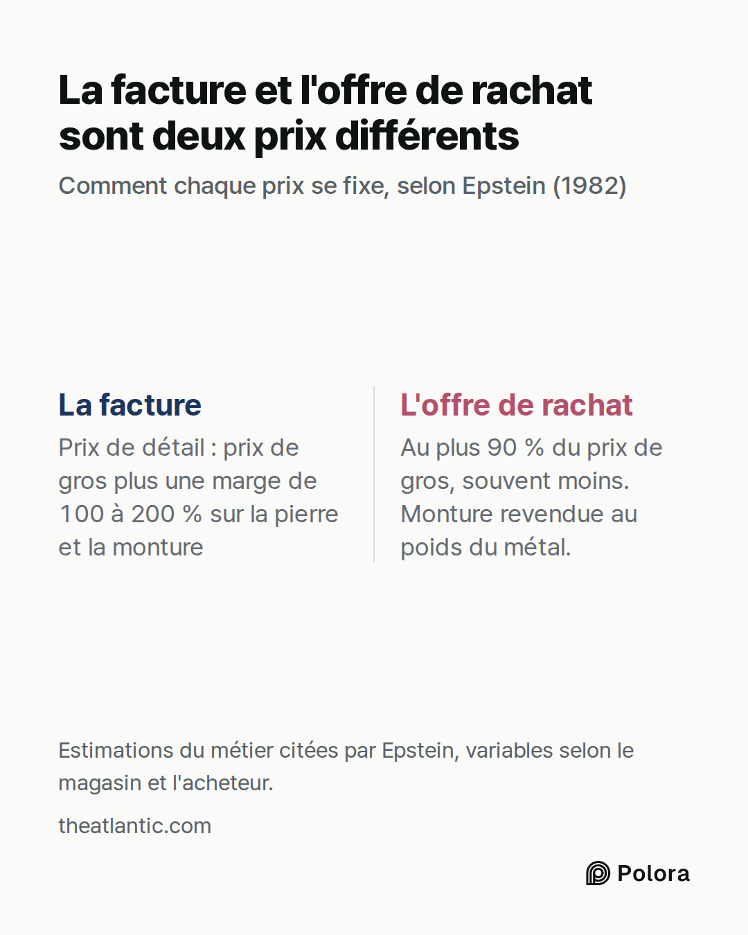 La facture · L'offre de rachat · Prix de détail : prix de gros plus une marge de 100 à 200 % sur la pierre et la monture · Au plus 90 % du prix de gros, souvent moins. Monture revendue au poids du métal. · La facture et l'offre de rachat sont deux prix différents · Comment chaque prix se fixe, selon