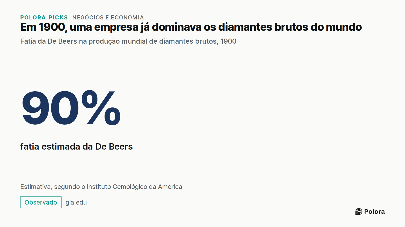 Em 1900, uma empresa já dominava os diamantes brutos do mundo · Fatia da De Beers na produção mundial de diamantes brutos, 1900 · 90% · fatia estimada da De Beers · Estimativa, segundo o Instituto Gemológico da América